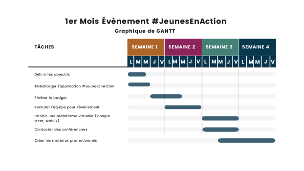 Le graphique GANTT