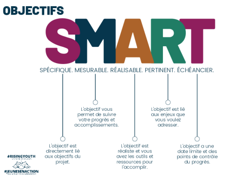 Objectifs SMART