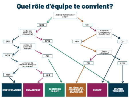 Rôle d'équipe quiz